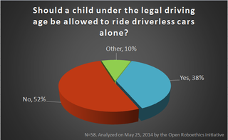 Illustration for article titled Should People Without Licenses Be Allowed To 'Drive' Autonomous Cars?